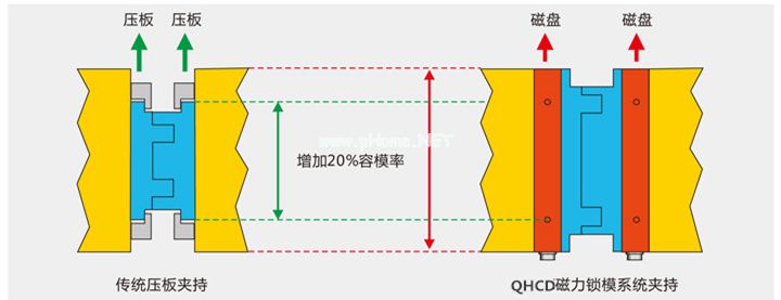 磁力鎖模系統(tǒng)夾持圖，千豪磁電