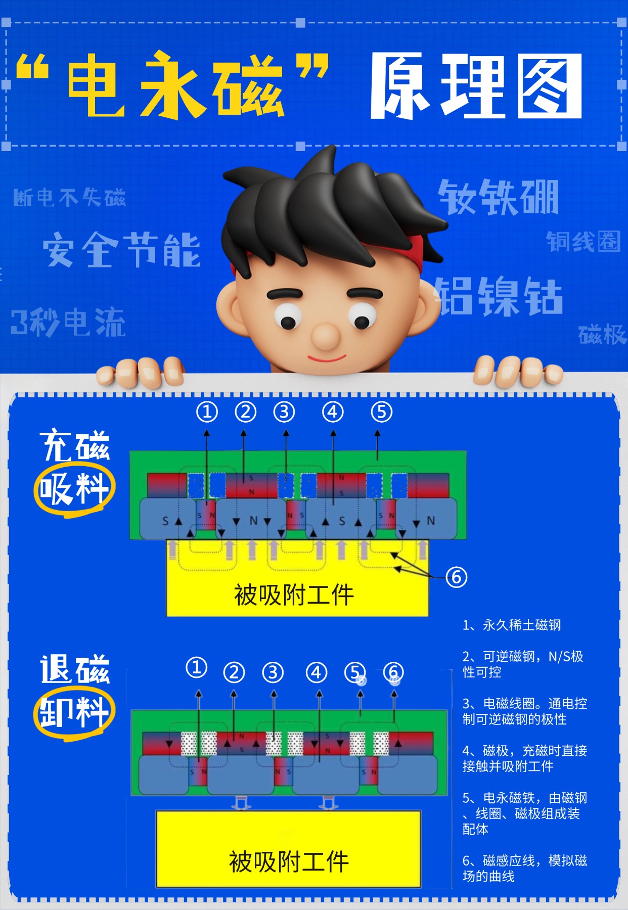 千豪電永磁原理，電永磁工作原理圖